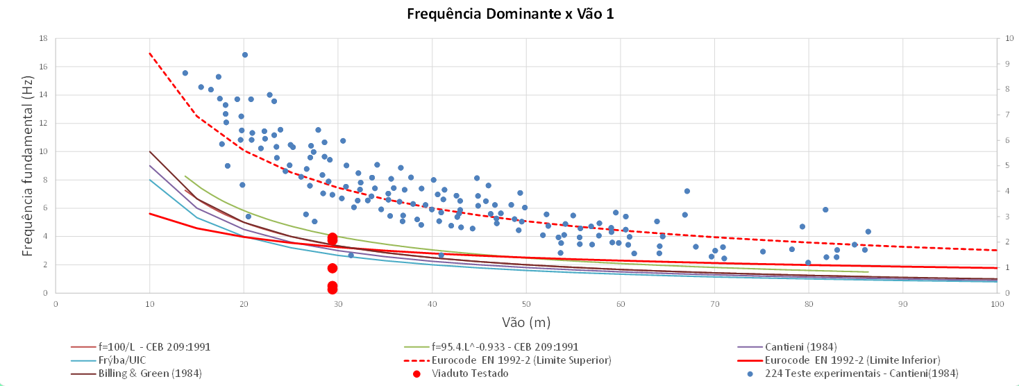 Gráfico de Frequência Dominante x Vão